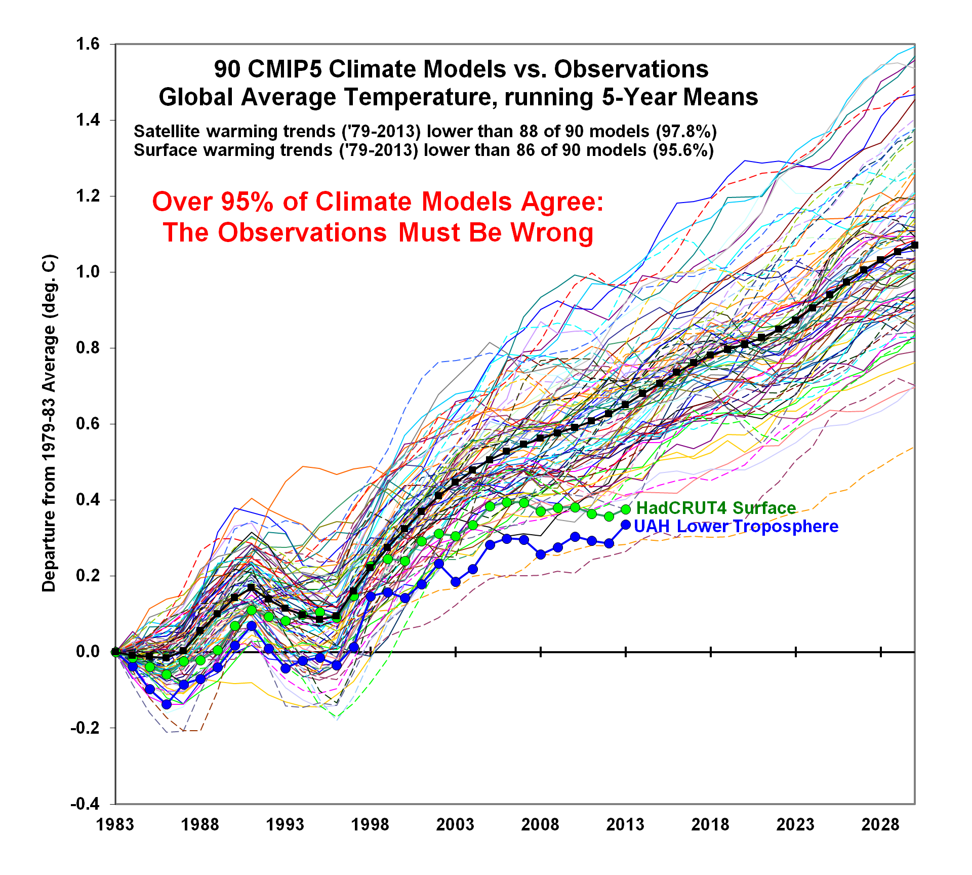 CMIP5-90-models-global-Tsfc-vs-obs-thru-2013.png