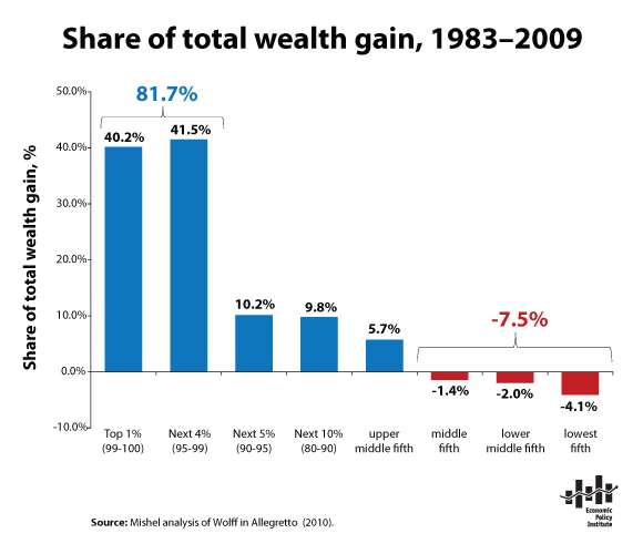 snapshot-Share_total_wealth_gain.png