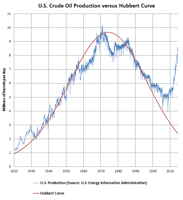 US_Crude_Oil_Production_versus_Hubbert_Curve.png