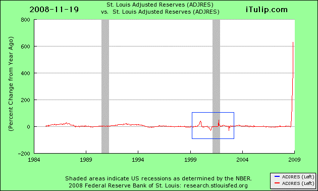 fedadjustedreserves021584to111908t.gif