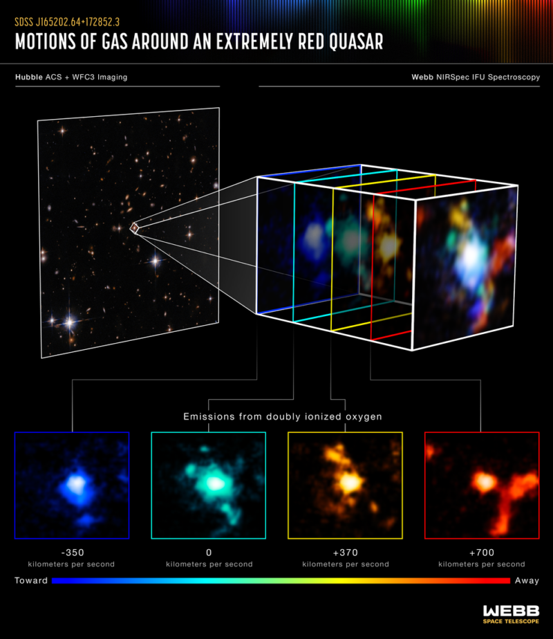 Separating out different wavelengths of light lets us track the movement of material toward and away from Earth.